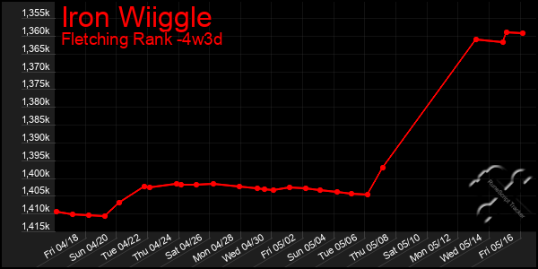 Last 31 Days Graph of Iron Wiiggle