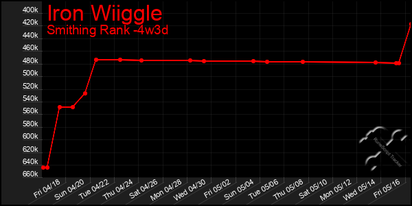 Last 31 Days Graph of Iron Wiiggle