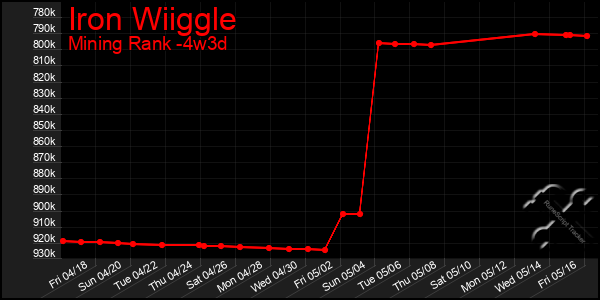 Last 31 Days Graph of Iron Wiiggle