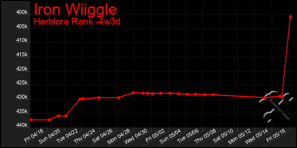 Last 31 Days Graph of Iron Wiiggle