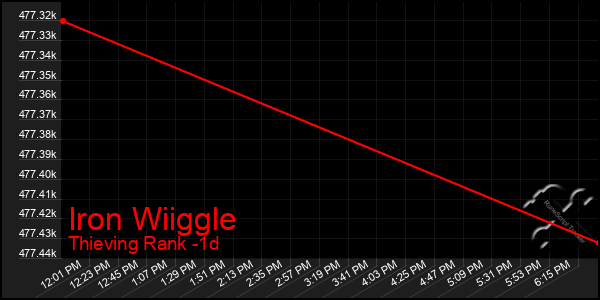 Last 24 Hours Graph of Iron Wiiggle