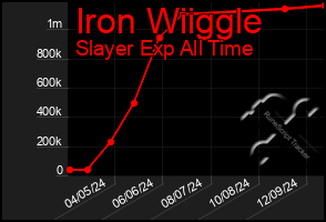 Total Graph of Iron Wiiggle