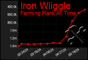 Total Graph of Iron Wiiggle
