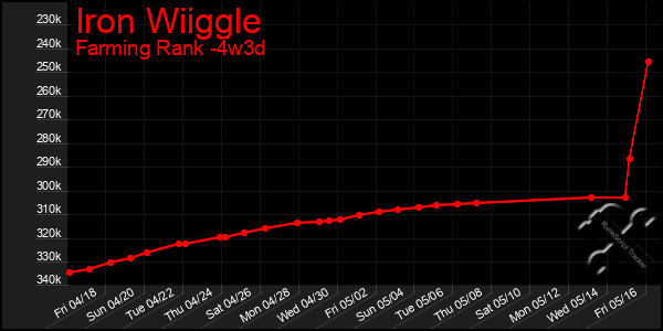 Last 31 Days Graph of Iron Wiiggle