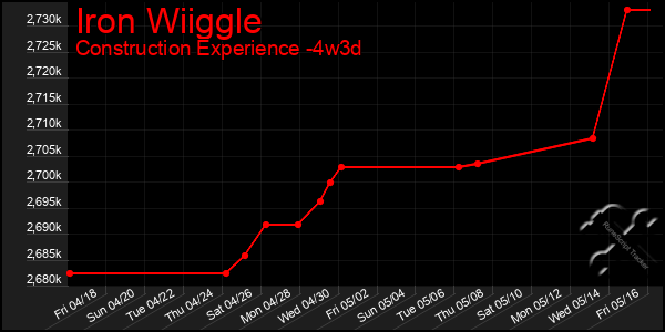 Last 31 Days Graph of Iron Wiiggle