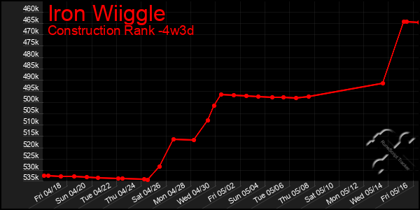 Last 31 Days Graph of Iron Wiiggle