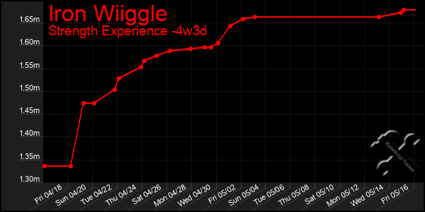 Last 31 Days Graph of Iron Wiiggle