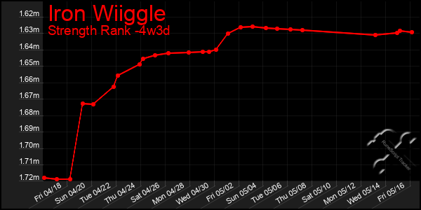 Last 31 Days Graph of Iron Wiiggle