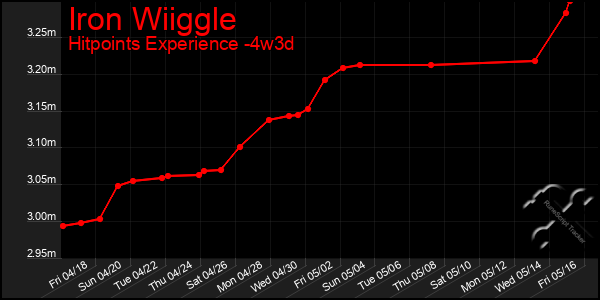 Last 31 Days Graph of Iron Wiiggle