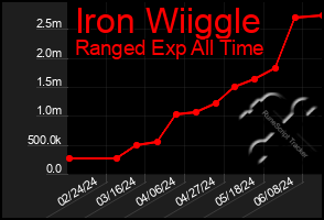 Total Graph of Iron Wiiggle