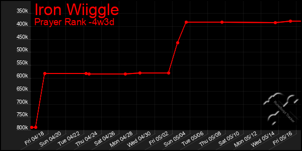 Last 31 Days Graph of Iron Wiiggle