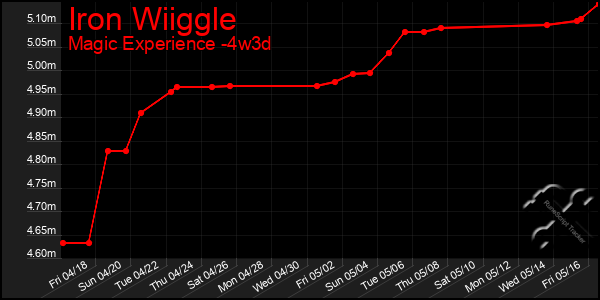 Last 31 Days Graph of Iron Wiiggle