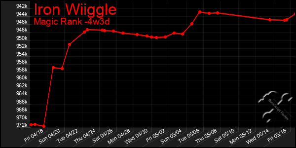 Last 31 Days Graph of Iron Wiiggle