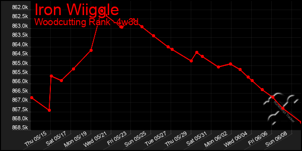 Last 31 Days Graph of Iron Wiiggle