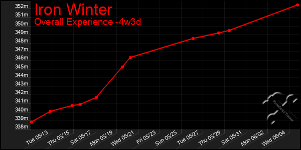 Last 31 Days Graph of Iron Winter