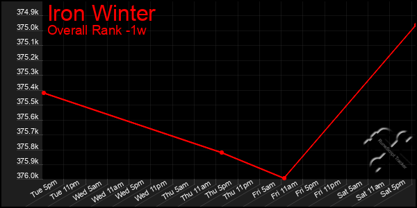 Last 7 Days Graph of Iron Winter
