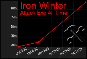 Total Graph of Iron Winter