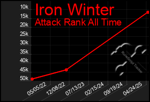 Total Graph of Iron Winter