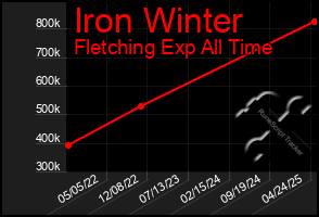 Total Graph of Iron Winter