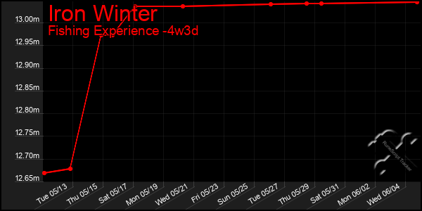 Last 31 Days Graph of Iron Winter