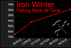 Total Graph of Iron Winter