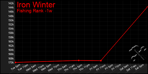 Last 7 Days Graph of Iron Winter