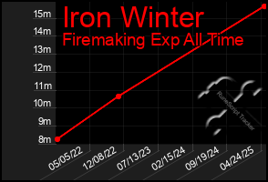 Total Graph of Iron Winter