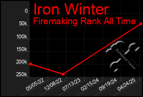 Total Graph of Iron Winter