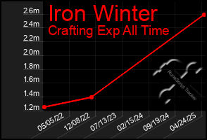 Total Graph of Iron Winter