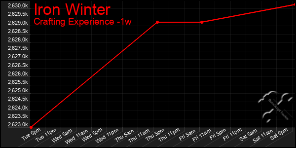 Last 7 Days Graph of Iron Winter