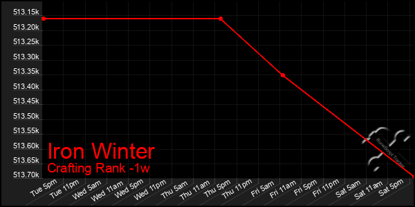 Last 7 Days Graph of Iron Winter