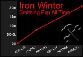 Total Graph of Iron Winter