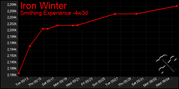 Last 31 Days Graph of Iron Winter