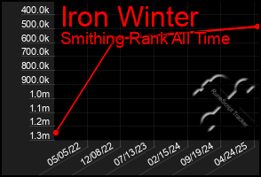 Total Graph of Iron Winter
