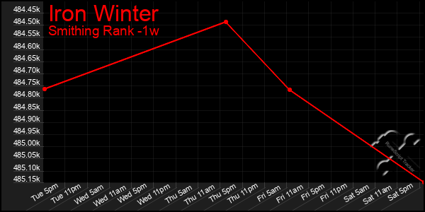 Last 7 Days Graph of Iron Winter
