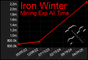 Total Graph of Iron Winter