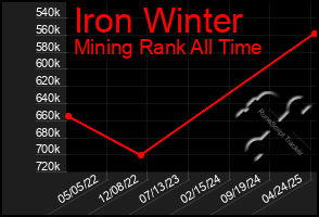 Total Graph of Iron Winter