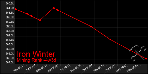 Last 31 Days Graph of Iron Winter