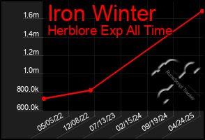 Total Graph of Iron Winter
