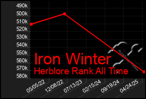 Total Graph of Iron Winter