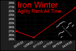 Total Graph of Iron Winter