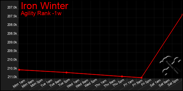 Last 7 Days Graph of Iron Winter