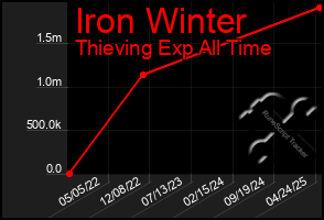 Total Graph of Iron Winter