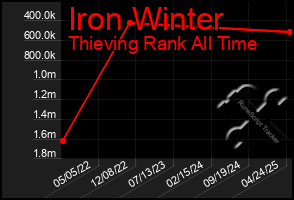 Total Graph of Iron Winter