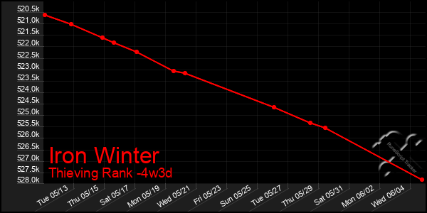 Last 31 Days Graph of Iron Winter