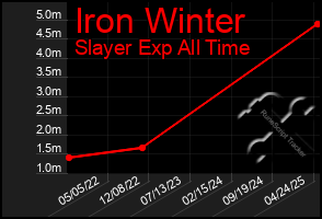 Total Graph of Iron Winter