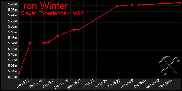Last 31 Days Graph of Iron Winter