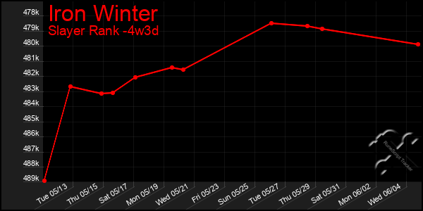 Last 31 Days Graph of Iron Winter