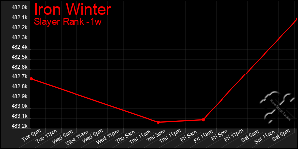 Last 7 Days Graph of Iron Winter