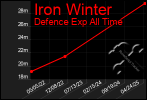 Total Graph of Iron Winter